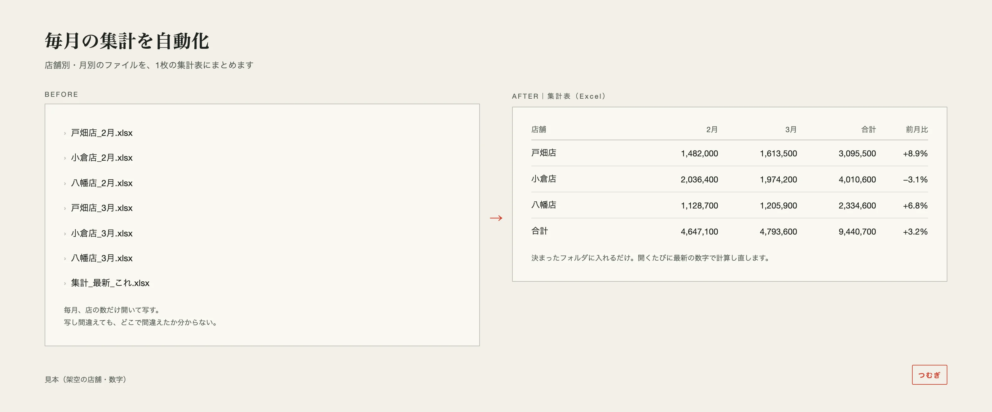 店舗別・月別のExcelを1枚にまとめた集計表の見本。左は店舗ごとに分かれたファイルの一覧、右は店舗別・月別の売上と前月比が並んだ集計表
