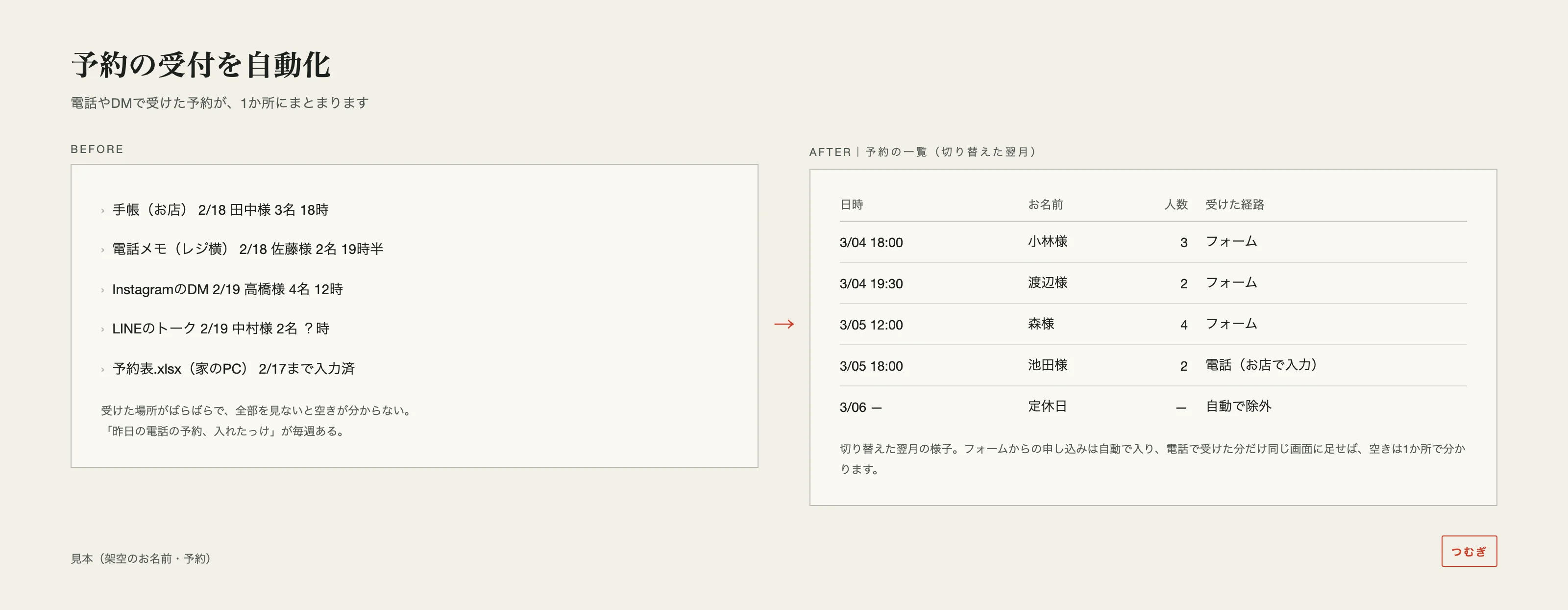 予約の自動受付の見本。左は手帳・電話メモ・DM・LINEに散った予約、右はフォームに切り替えた翌月の、日時順に並んだ予約の一覧